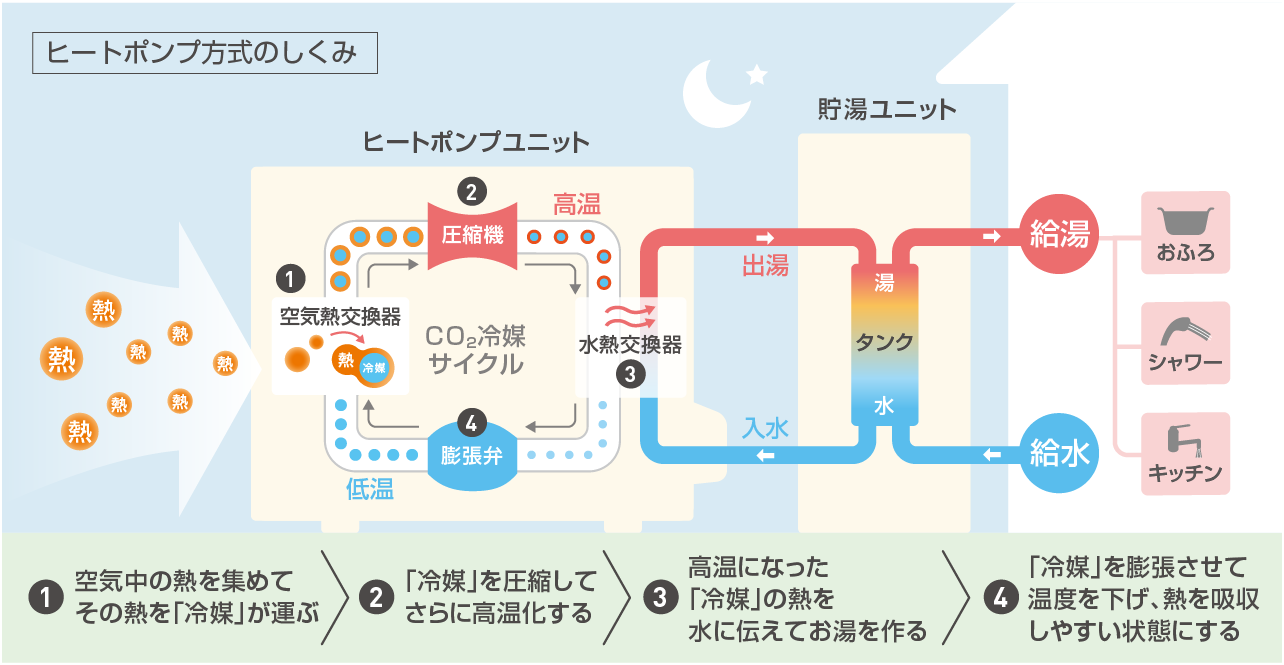 【ヒートポンプ方式のしくみ】1.空気中の熱をくみ上げその熱を冷媒が運ぶ→2.熱を持った冷媒は、圧縮されてさらに高温化→3.高温になった冷媒の熱を水に伝えてお湯を作り、タンクへ戻す→4.熱を水に伝えたあとの冷媒は減圧（膨張）されてさらに低温化